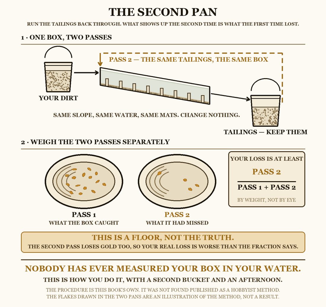 Diagram of the second-pan procedure: one bucket through the box, the tailings caught in a second bucket and run again, and the fraction weighed rather than judged by eye.